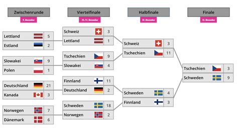 eishockey resultate|wm eishockey resultate rangliste.